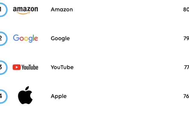 Apple is among the brands Americans can’t live without