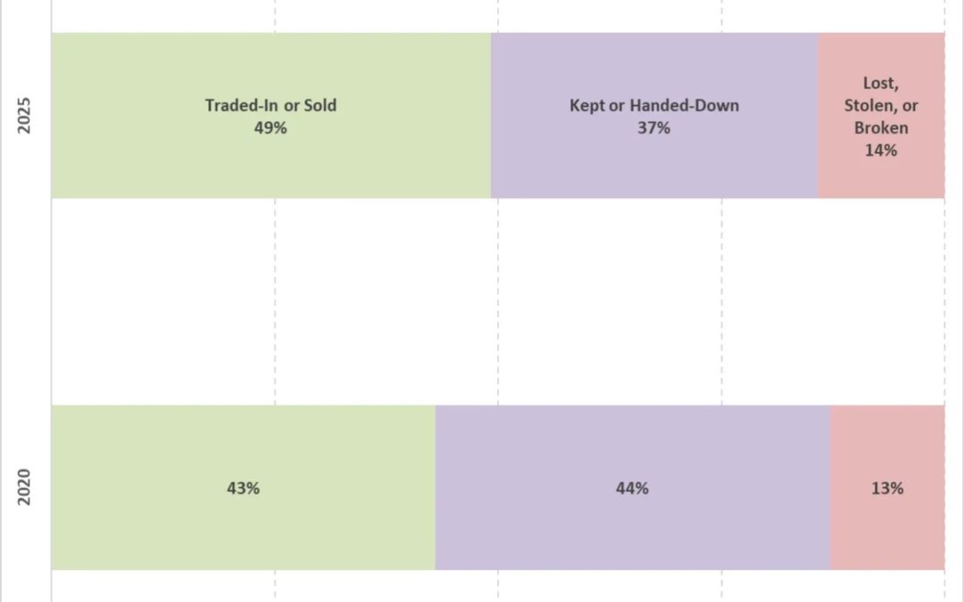 CIRP: old iPhones ‘feed the global used smartphone market’