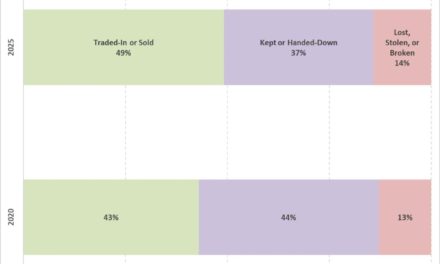 CIRP: old iPhones ‘feed the global used smartphone market’