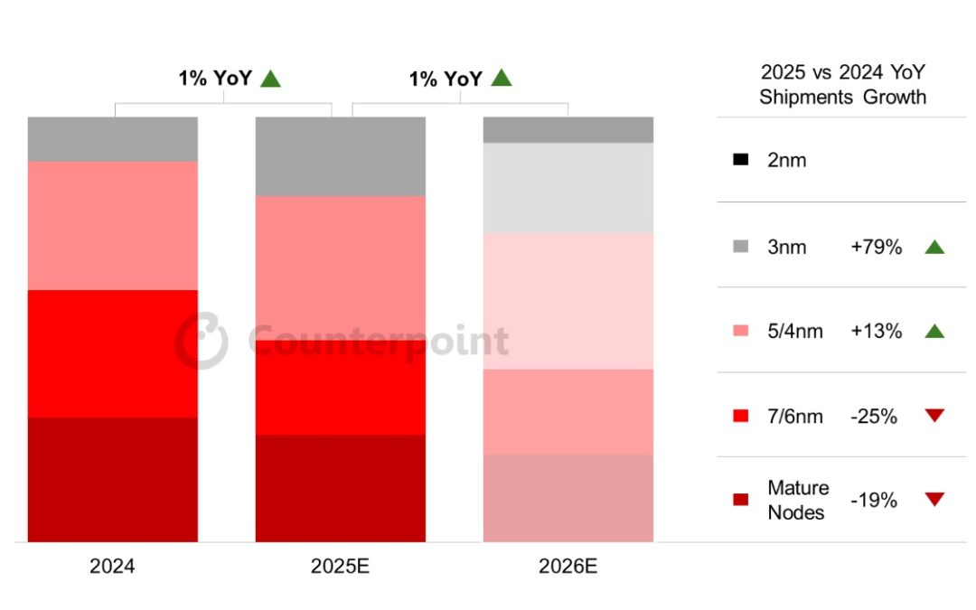 Apple will lead 3nm node operations with more than 80% of portfolio using the tech adopting it