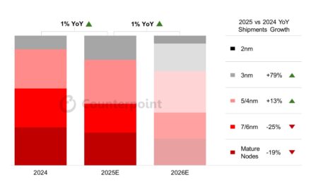 Apple will lead 3nm node operations with more than 80% of portfolio using the tech adopting it