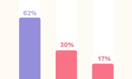 Study: 48% of Americans have talked with an AI chatbot like a friend