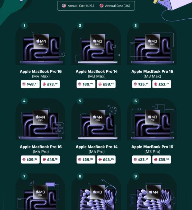 MacBook Pro 16 (M4 Max) is the most expensive MacBook to run in 2025