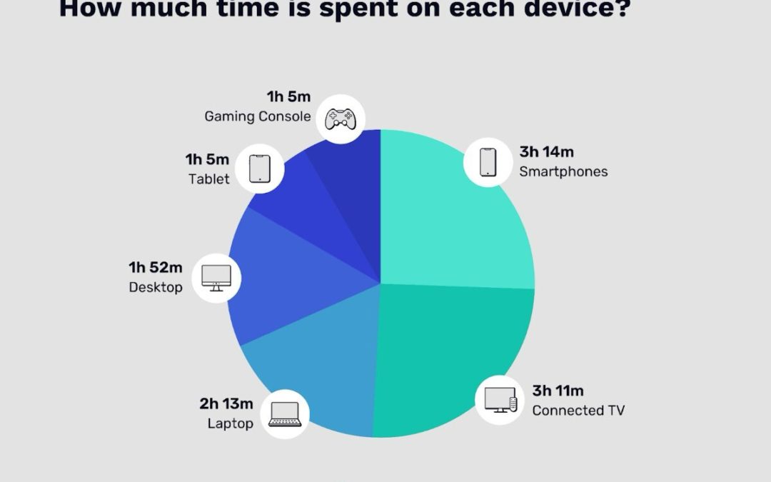Americans average 12.5 hours of screen time per day