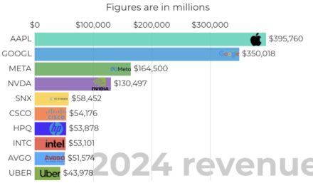 Apple maintains its leading position on the Fenwick-Bloomberg Law SV 150 List