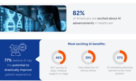 Study: 82% of Americans are excited about AI advancements in healthcare