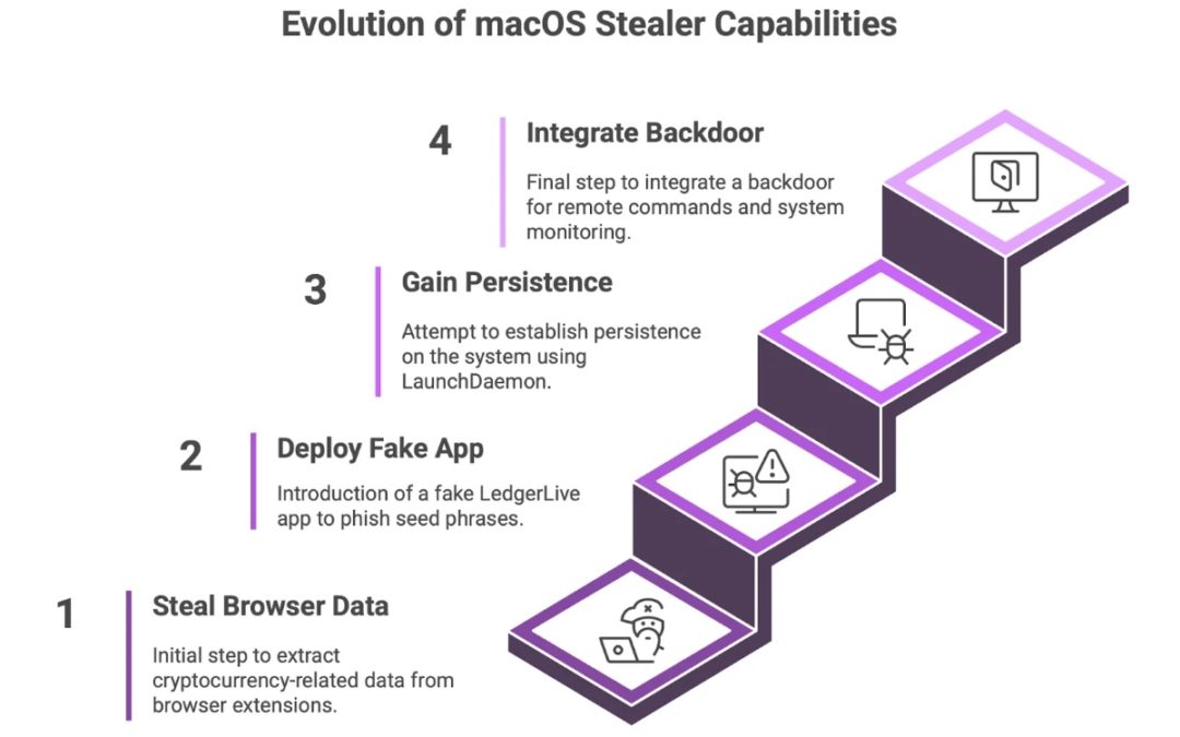 Atomic macOS Stealer now includes a backdoor for persistent access