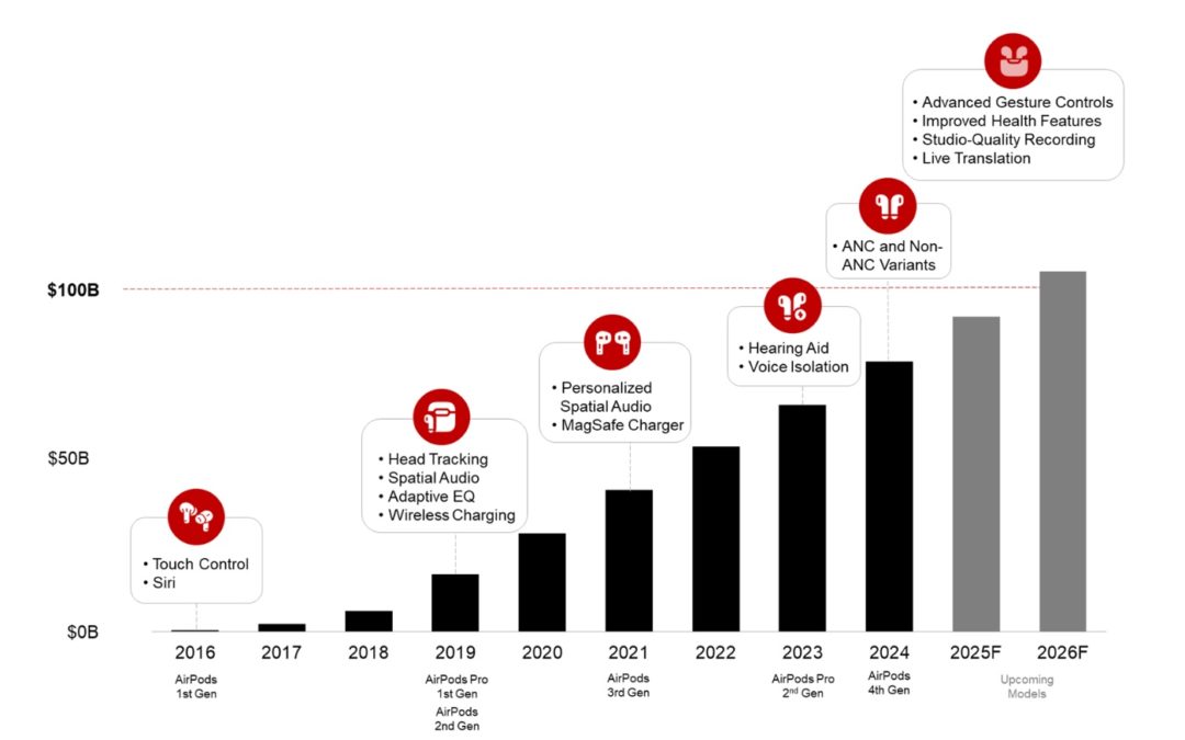 AirPods revenue predicted to grow 2.4% year-over-year in 2026 to cross the cumulative $100-billion mark