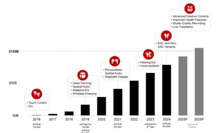 AirPods revenue predicted to grow 2.4% year-over-year in 2026 to cross the cumulative $100-billion mark