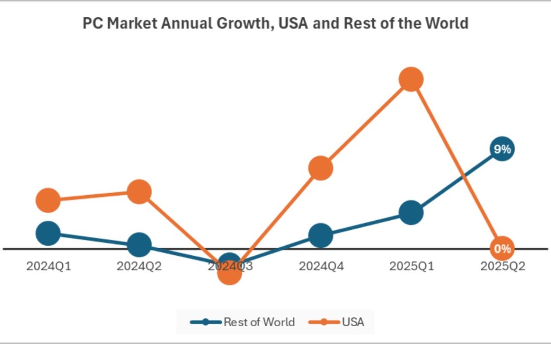 Global Mac sales grew 8% annually as of the first quarter of 2025