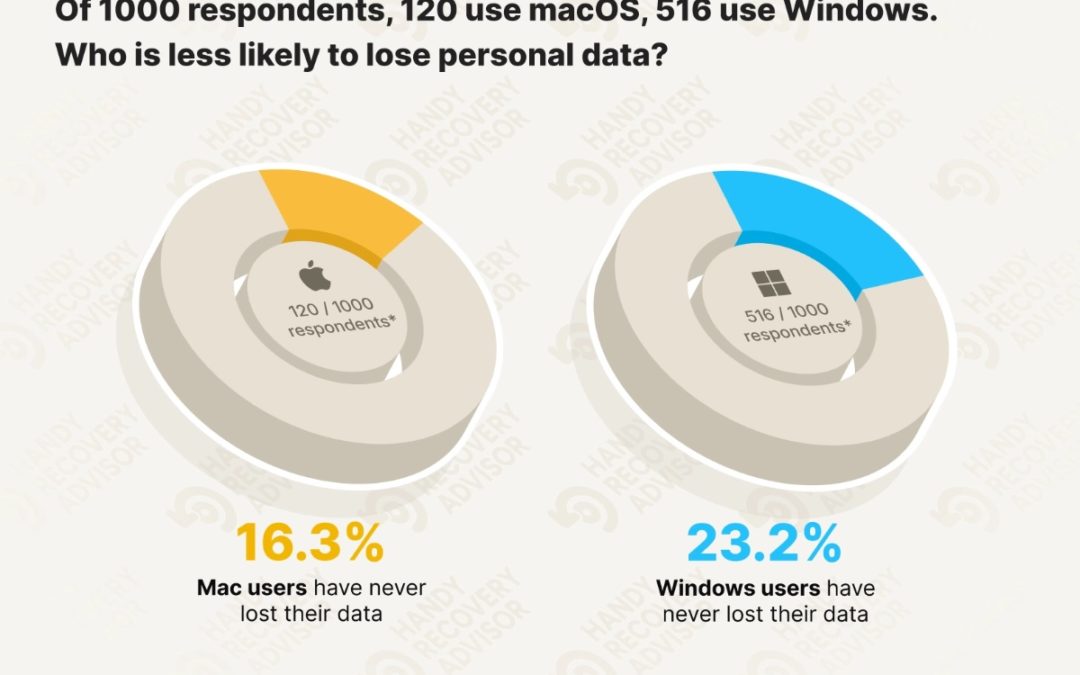 Study claims Mac suffer more data loss than Windows users