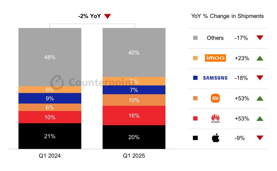 Apple continues to lead the global smartphone market despite a 9% dip in year-over-year sales