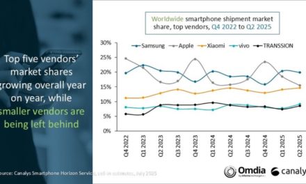 Global iPhone sales dip 2% annually as of the second quarter of 2025