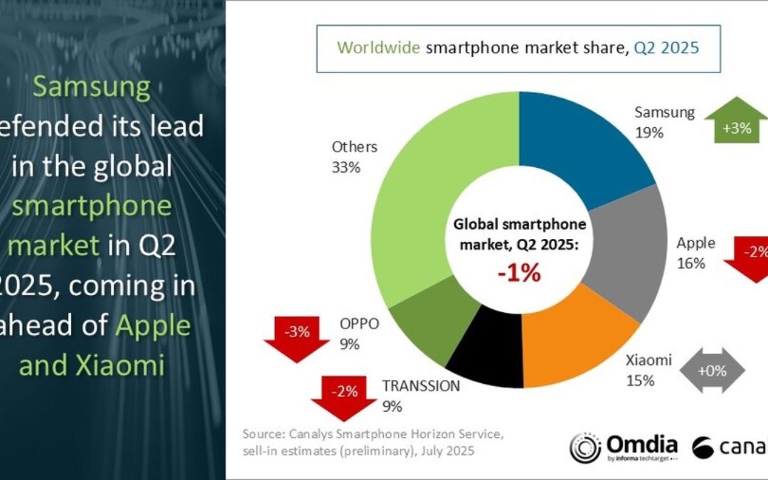 Global smartphone market declines 1% year-on-year in the second quarter