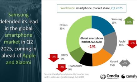 Global smartphone market declines 1% year-on-year in the second quarter