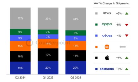 Apple sees 4% year-over-year growth in iPhone sales as of the second quarter of 2025