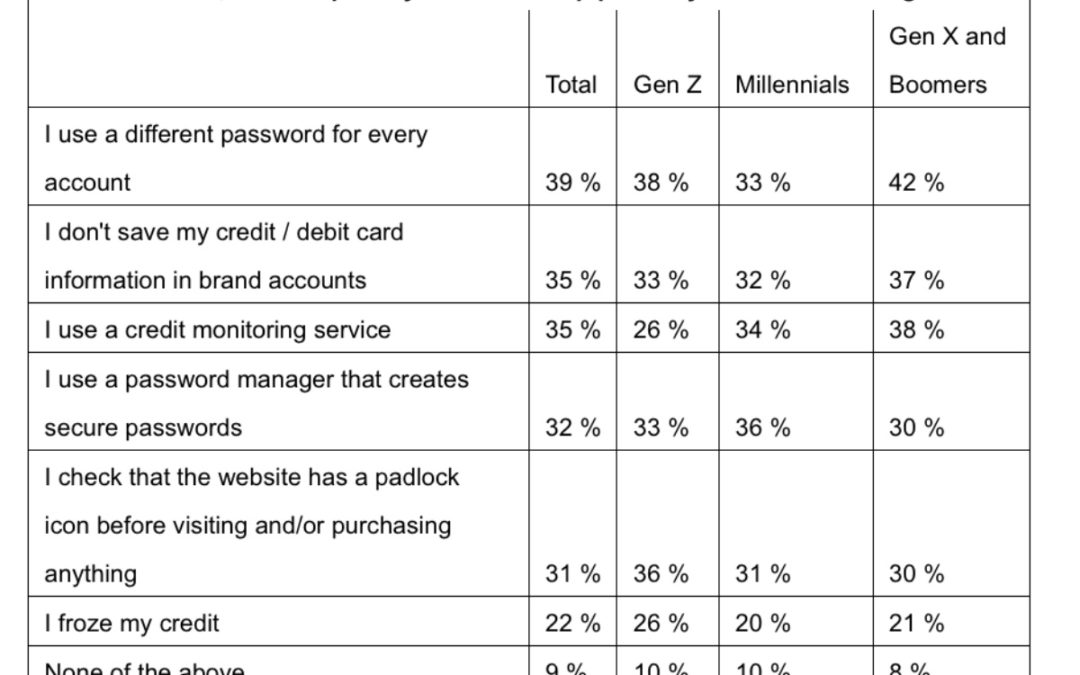 Gen Z and Millennials have little tolerance for businesses that fall short on security