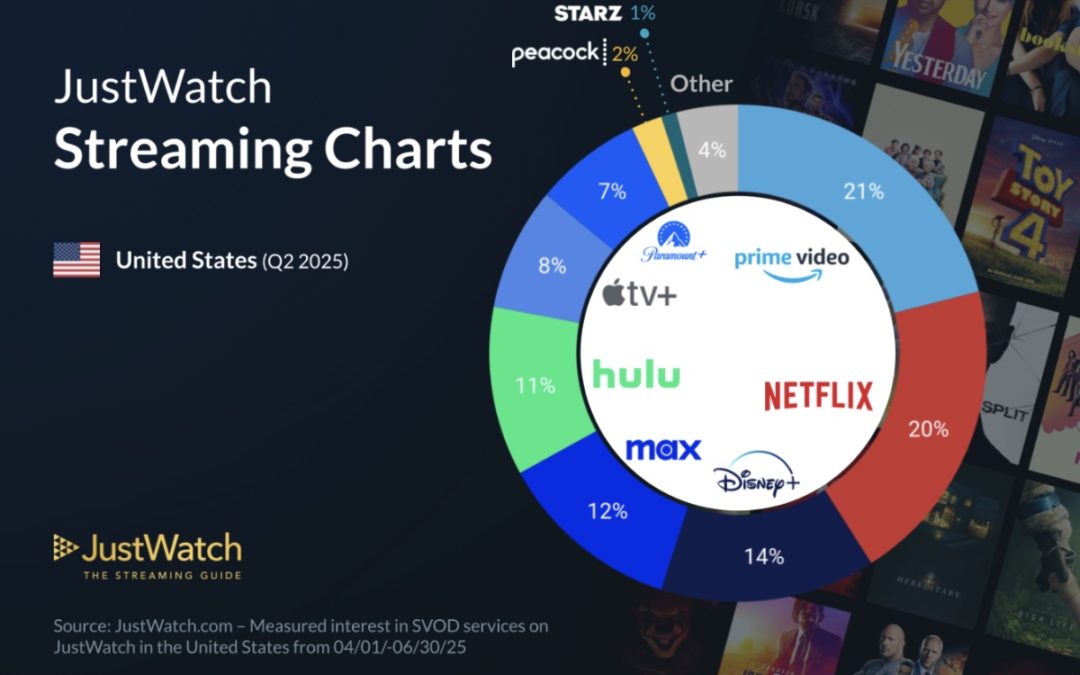Apple TV+ holds onto 8% of the SVOD [streaming video on demand] market