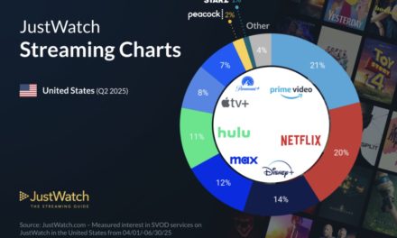 Apple TV+ holds onto 8% of the SVOD [streaming video on demand] market