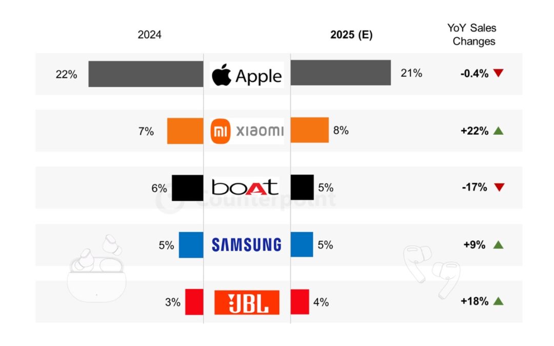 Apple has 21% of the global TWS (true wireless stereo) market 