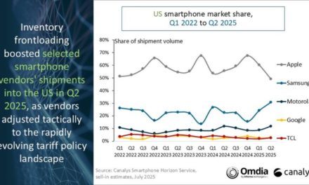 US iPhone shipments in Q2 declined by 11% year on year to 13.3 million units