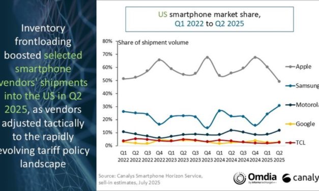 US iPhone shipments in Q2 declined by 11% year on year to 13.3 million units