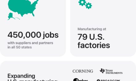 Apple increases its US business investment commitment to $600 billion