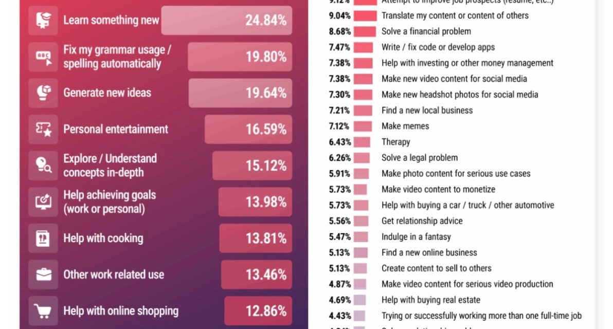 Study: 75% of Americans have used AI in the past six months