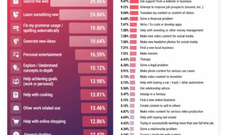 Study: 75% of Americans have used AI in the past six months
