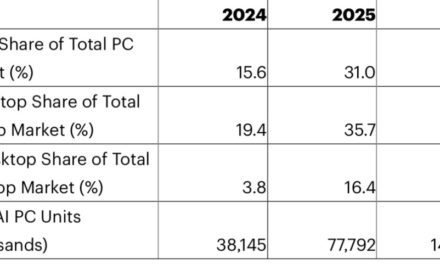 Gartner: Artificial intelligence personal computers will represents 31% of the worldwide PC market by the end of 2025