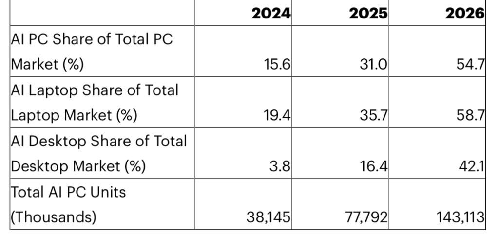 Gartner: Artificial intelligence personal computers will represents 31% of the worldwide PC market by the end of 2025