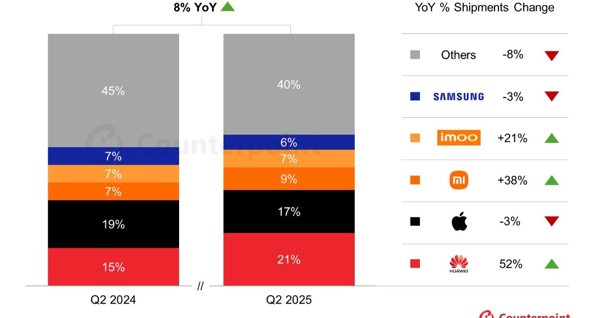 Huawei Surpasses Apple in global Smartwatch Shipments for the First Time 