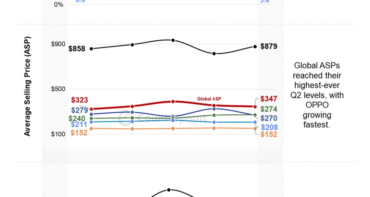 Apple led the global smartphone market in revenue, setting a second quarter record