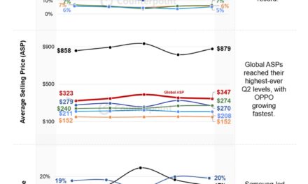 Apple led the global smartphone market in revenue, setting a second quarter record