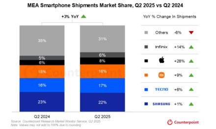 iPhone shipments in the Middle East and Africa (MEA) grow 28% year-over-year