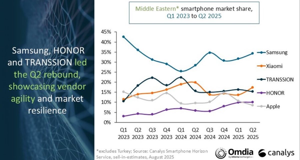 iPhone sales in the Middle East (excluding Turkey) grow 1% annually