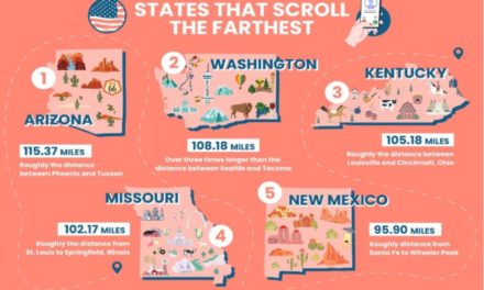 Study: Americans Scroll Up to 115 Miles on Their Phones Annually