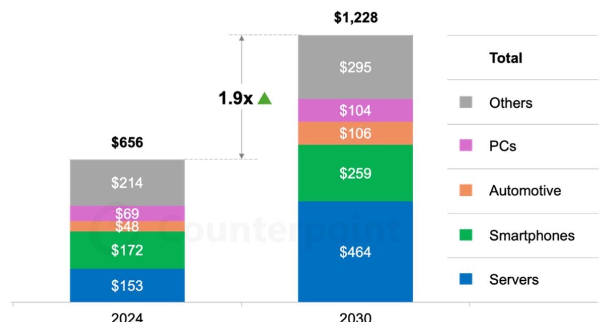 Global semiconductor revenues estimated to double from 2024 to 2030 