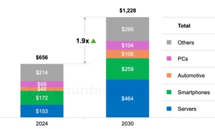 Global semiconductor revenues estimated to double from 2024 to 2030 