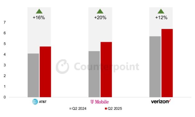 Apple sell-through increased 10% year-over-year thanks, in part, to the iPhone 16e