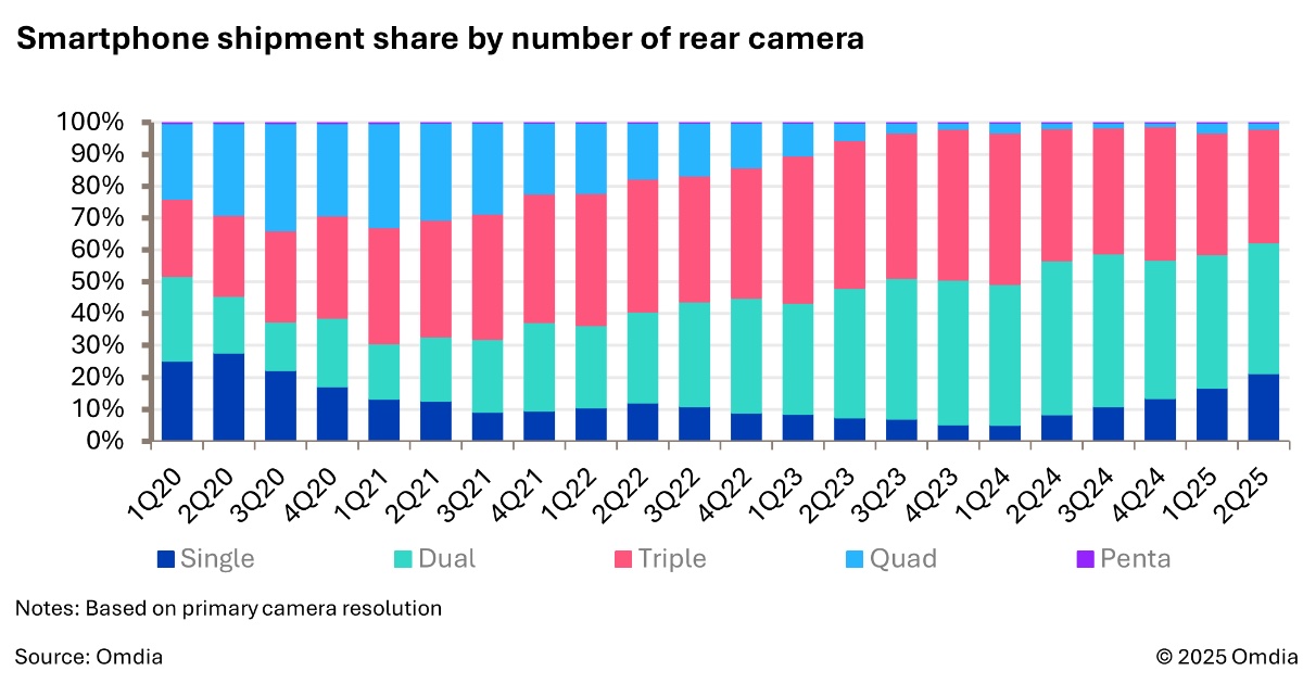 Study: Smartphones Now Shipping With Fewer Cameras