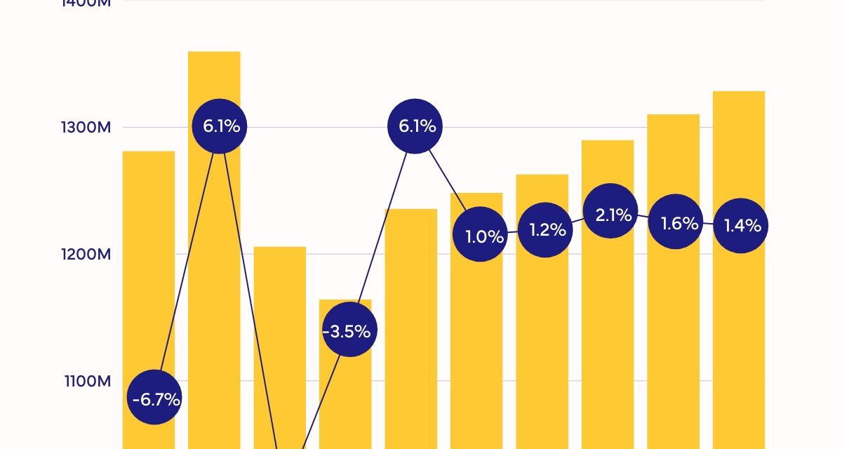 Smartphone Market Forecast To Grow 1% in 2025, Driven by Accelerated 3.9% iOS Growth