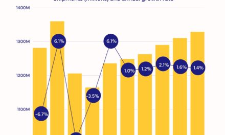 Smartphone Market Forecast To Grow 1% in 2025, Driven by Accelerated 3.9% iOS Growth