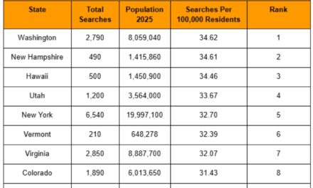 Colorado Among Top 10 U.S. States That Are Obsessed With AI Tools