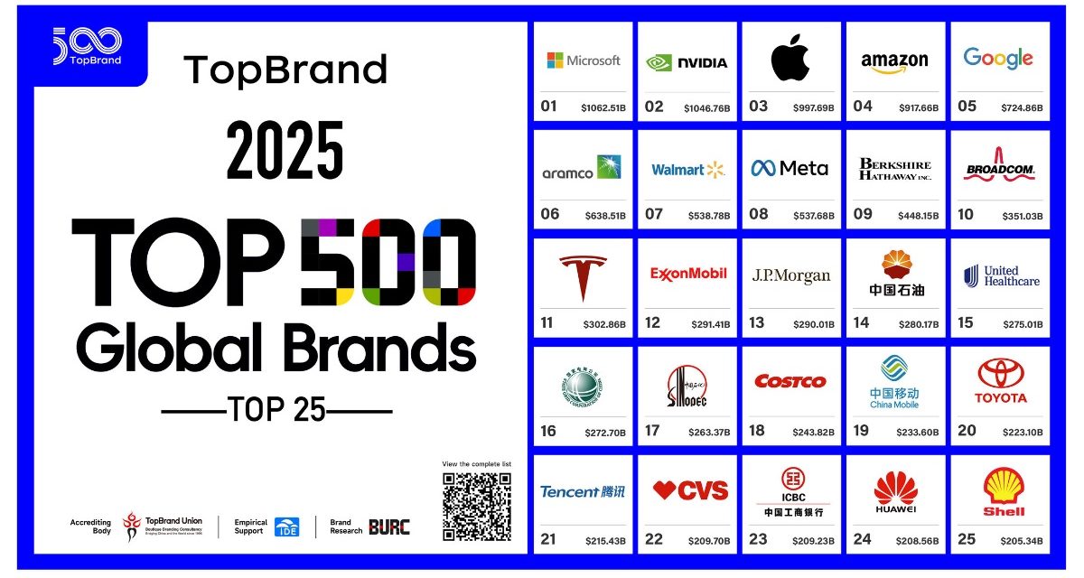 Apple places third on TopBrand Union’s ‘Top 500 Global Brands’ list for 2025