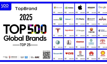 Apple places third on TopBrand Union’s ‘Top 500 Global Brands’ list for 2025