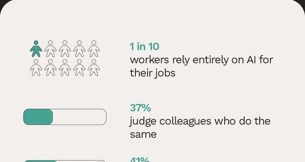 Survey: workers say over-reliance on AI is eroding their abilities