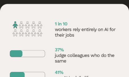 Survey: workers say over-reliance on AI is eroding their abilities