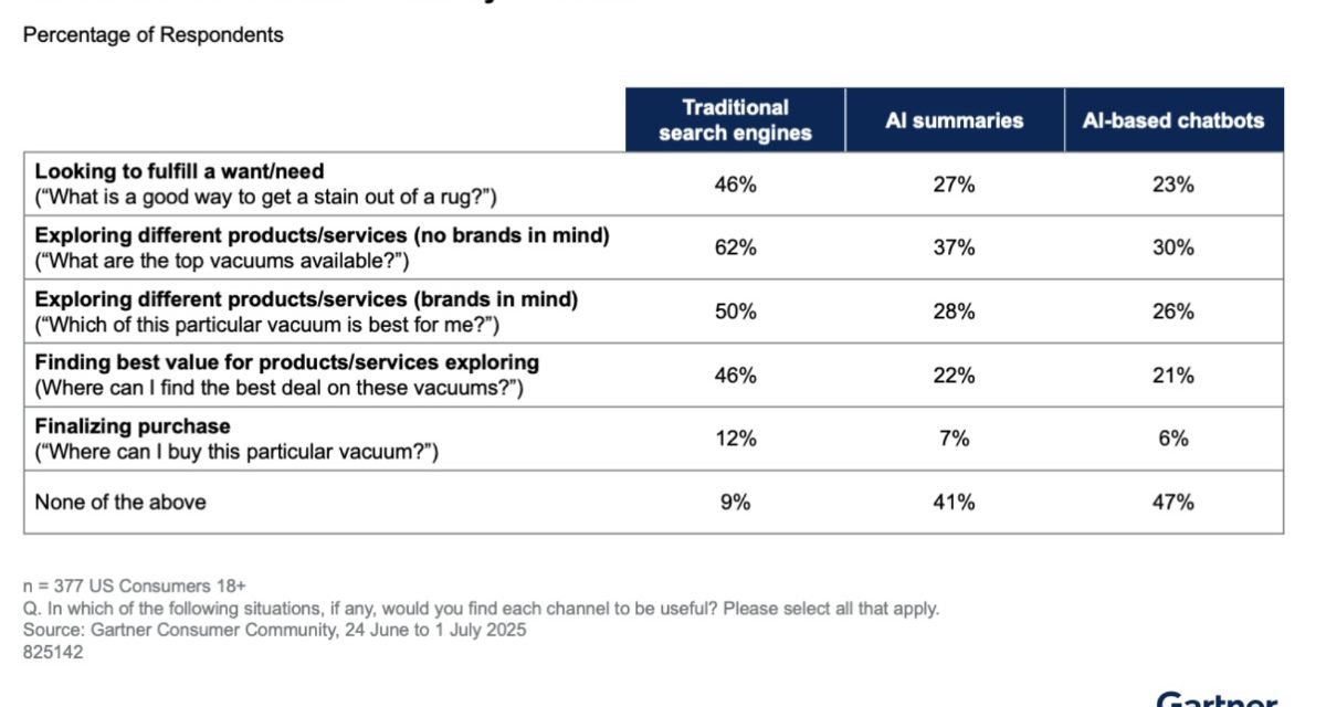 Survey: 53% of consumers distrust AI-powered search results
