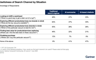 Survey: 53% of consumers distrust AI-powered search results